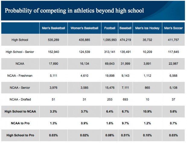 NCAA probability chart