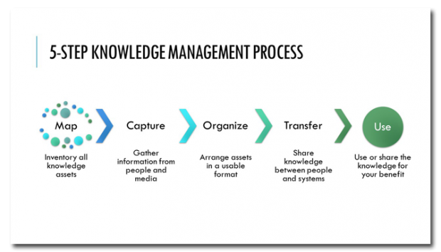 5-step process chart