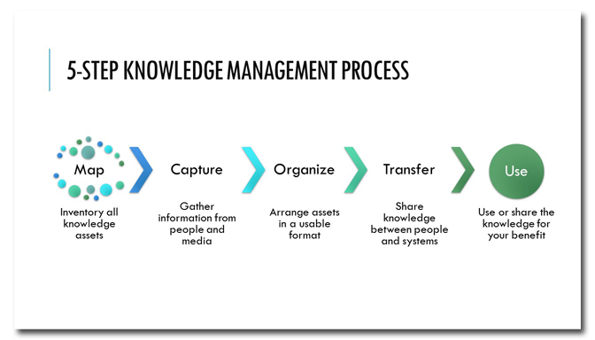 5-step process chart