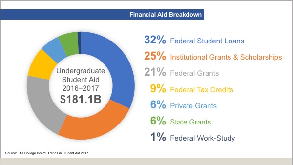 College Pie Chart