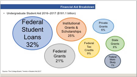 Before: Financial aid breakdown slide