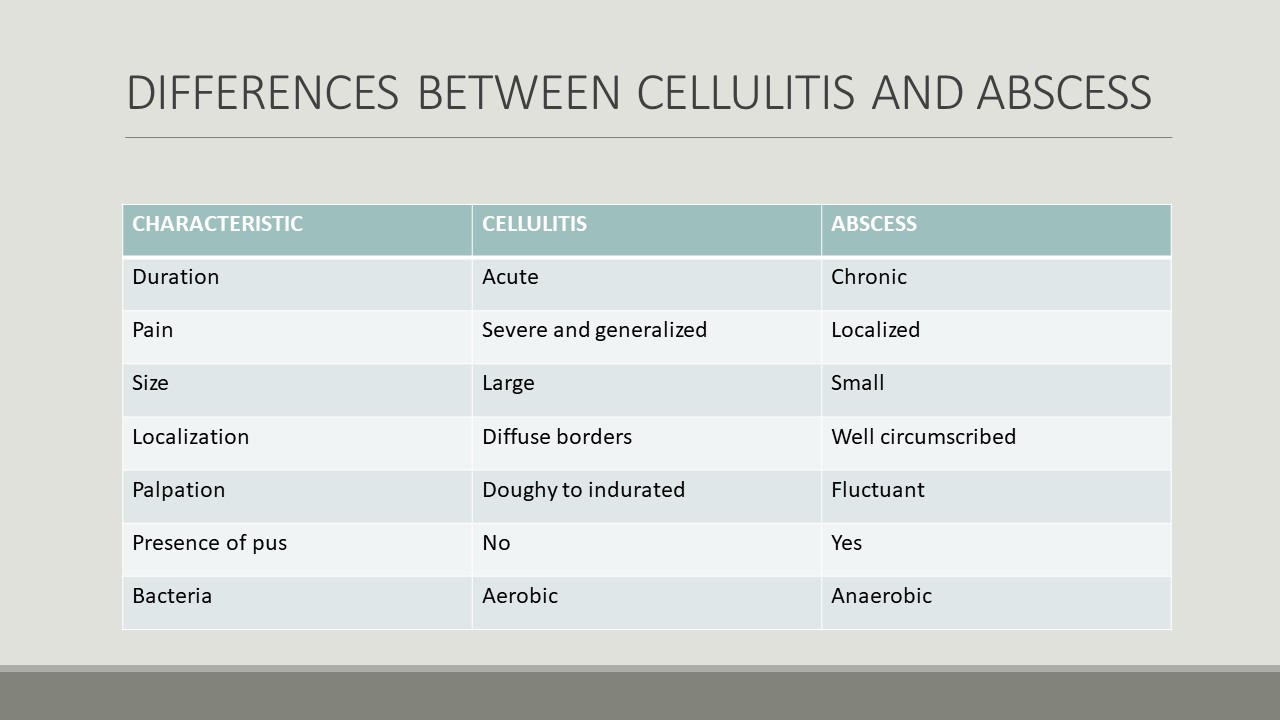 Before: Cellulitis v. Abscess table