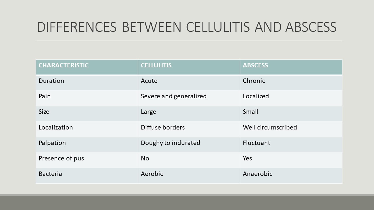 Before: Cellulitis v. Abscess table