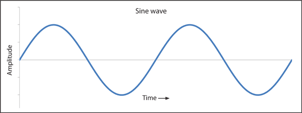 Diagram of a sine wave